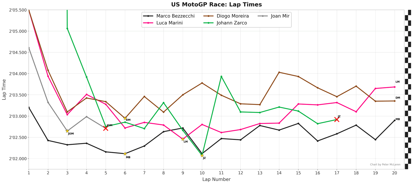 US MotoGP Lap Times: Hondas plus Marco Bezzecchi.