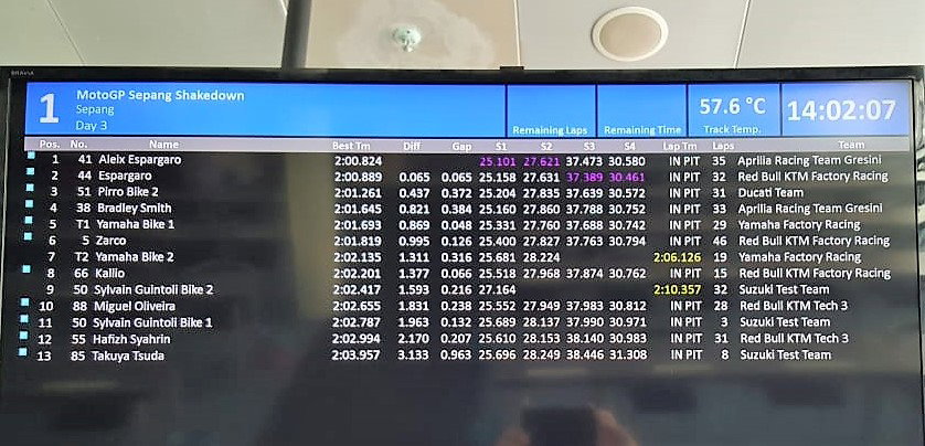 2019 Sepang MotoGP Shakedown test times - Day 3 (2pm)