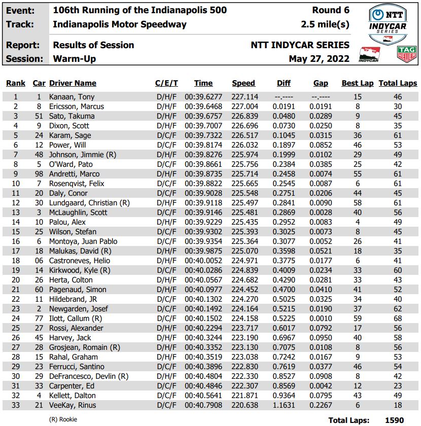 Crashes Highlight Chaotic Carb Day at Indianapolis