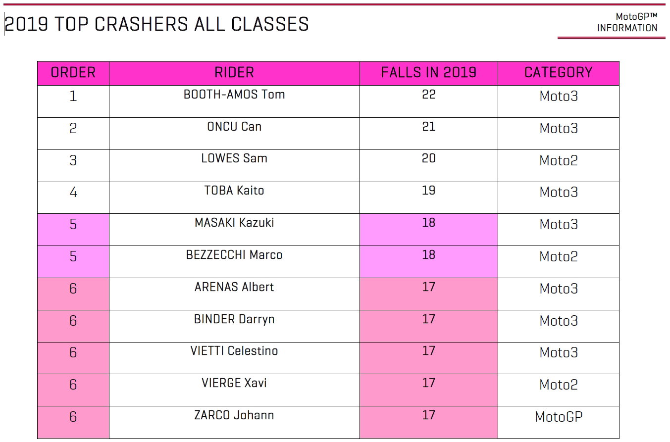Stats: Zarco tops 2019 MotoGP falls list