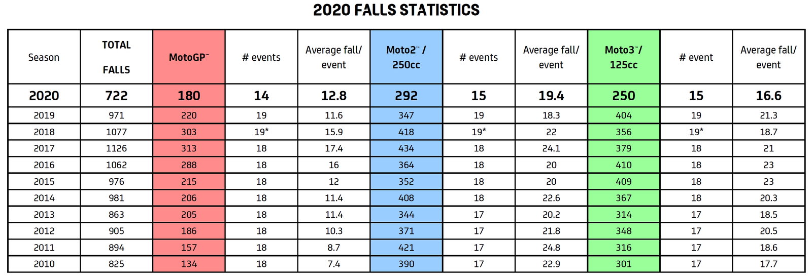 Stats: Johann Zarco stays top of MotoGP falls list