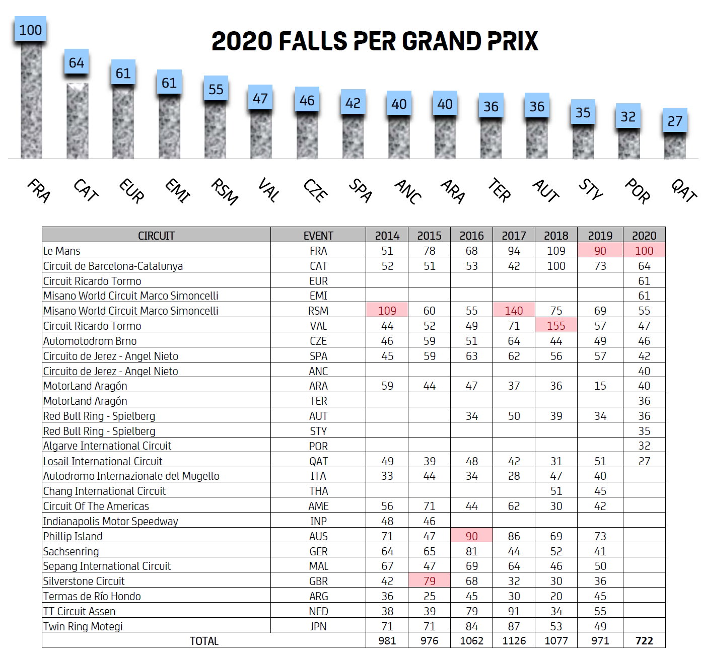 Stats: Johann Zarco stays top of MotoGP falls list