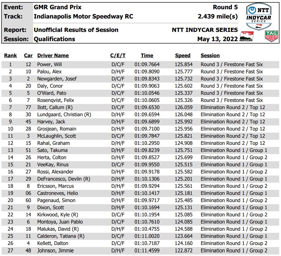 Will Power Melambung ke Kutub Kursus Jalan Indianapolis Keenam