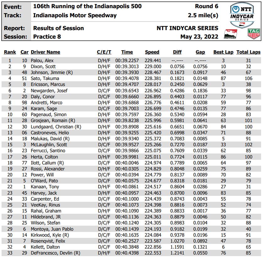 Ganassi Melenturkan Otot di Latihan Indy 500 Senin
