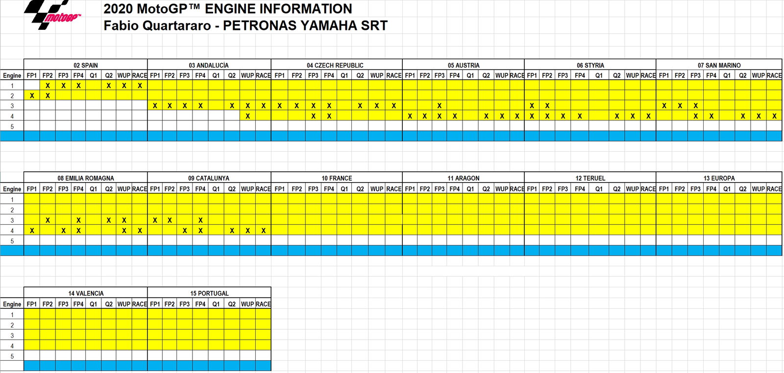 MotoGP 2020 engine list so far: Used, Withdrawn...