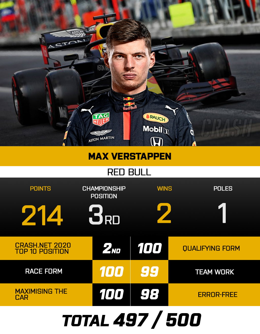 The top 10 F1 drivers of the 2020 season: 2 - MAX VERSTAPPEN