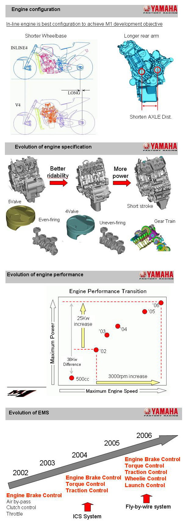 Evolution of the YZR-M1 - part two.