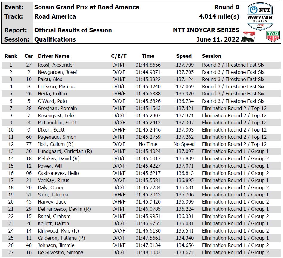 IndyCar: Rossi Mengambil Pole Pertama Sejak 2019 di Road America