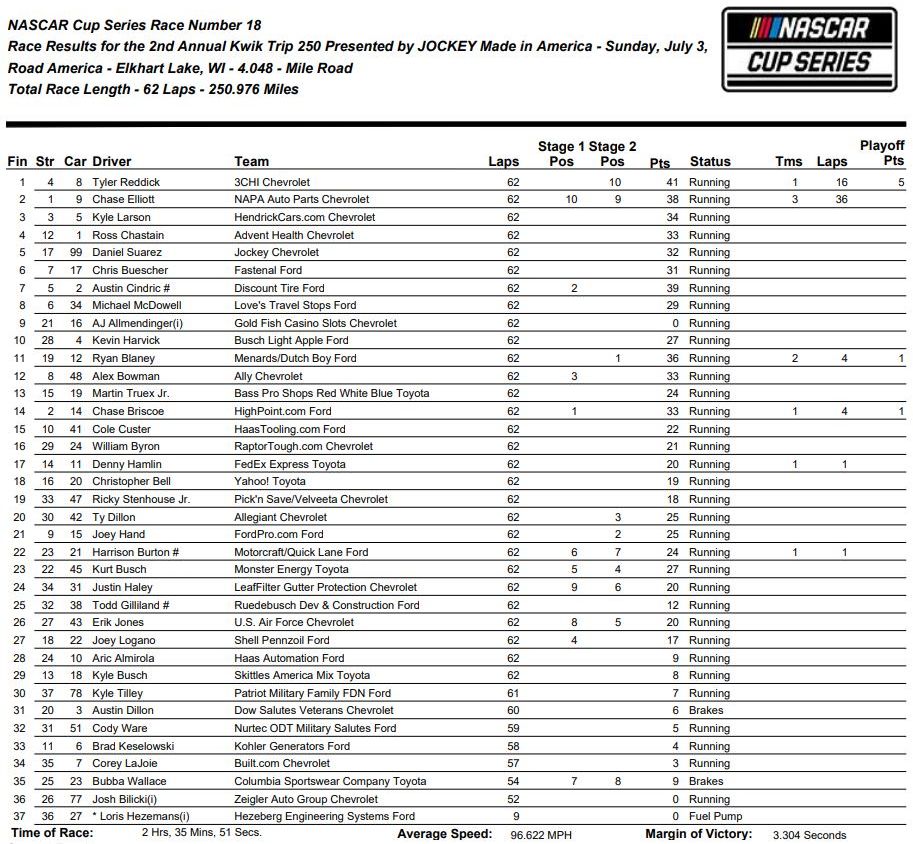 Tyler Reddick Rolls at Road America for First Career Win