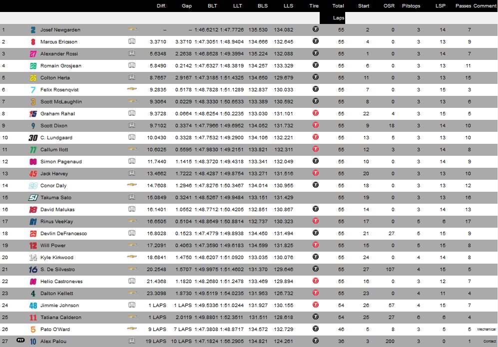 Newgarden Menghasilkan Bonus Jutaan Dolar Dengan Road America Win